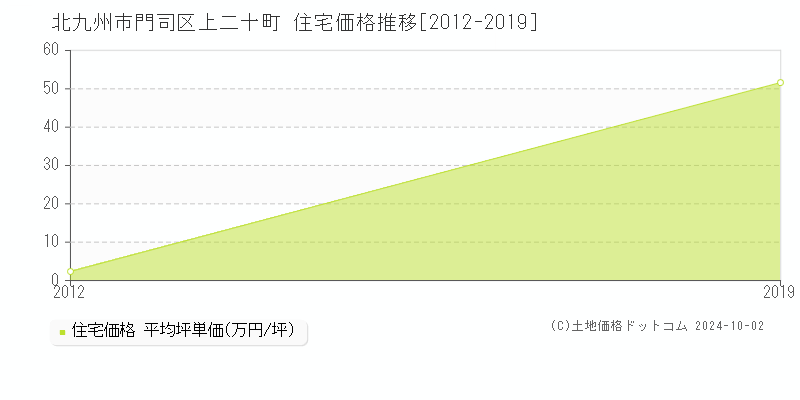 上二十町(北九州市門司区)の住宅価格推移グラフ(坪単価)[2012-2019年]