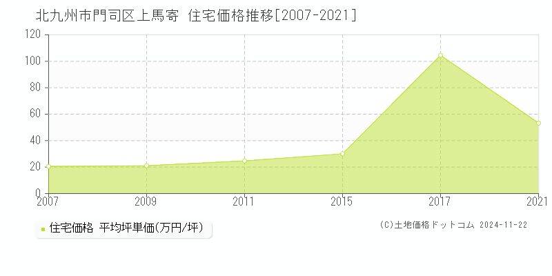 上馬寄(北九州市門司区)の住宅価格推移グラフ(坪単価)[2007-2021年]