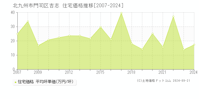 吉志(北九州市門司区)の住宅価格推移グラフ(坪単価)[2007-2024年]