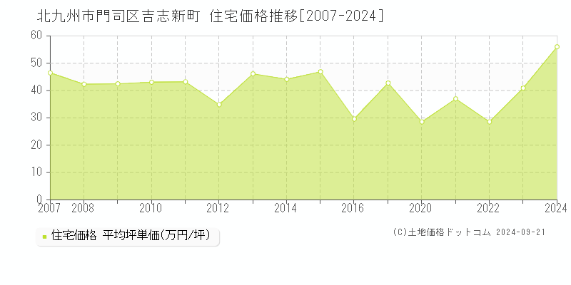 吉志新町(北九州市門司区)の住宅価格推移グラフ(坪単価)