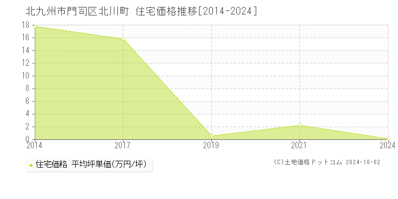 北川町(北九州市門司区)の住宅価格推移グラフ(坪単価)[2014-2024年]