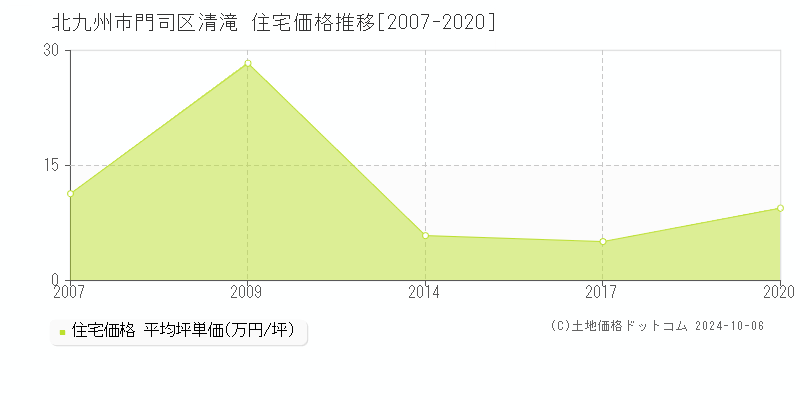 清滝(北九州市門司区)の住宅価格推移グラフ(坪単価)[2007-2020年]