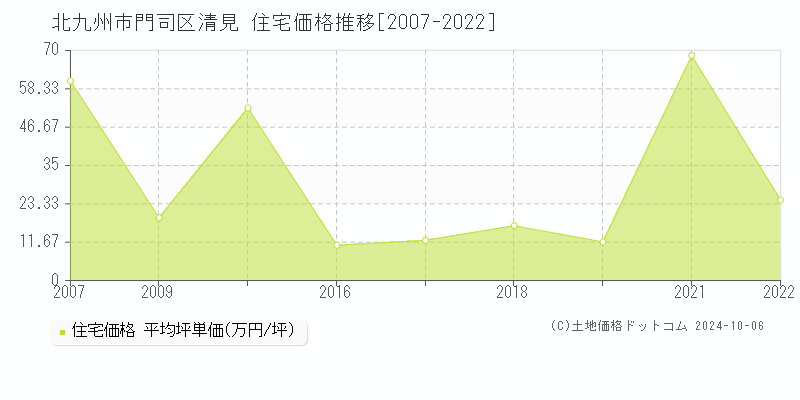 清見(北九州市門司区)の住宅価格推移グラフ(坪単価)[2007-2022年]