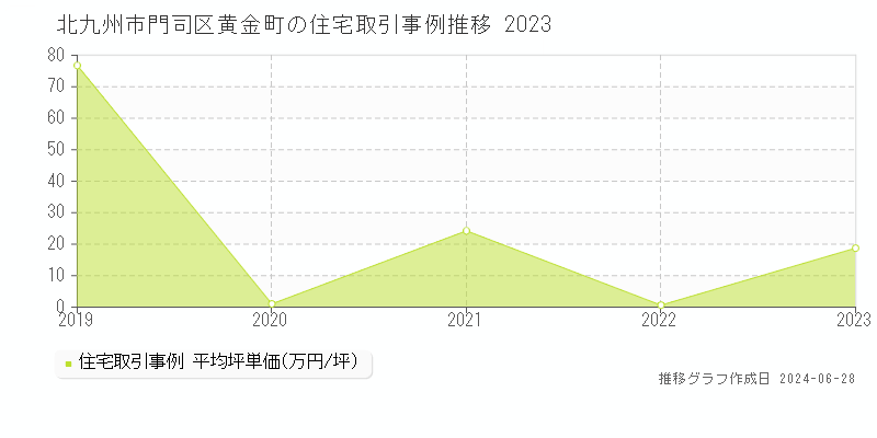 北九州市門司区黄金町の住宅取引事例推移グラフ 