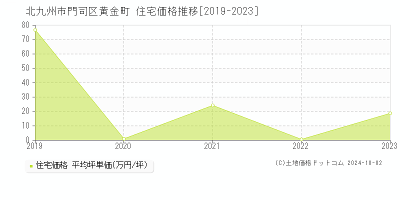 北九州市門司区黄金町の住宅取引事例推移グラフ 