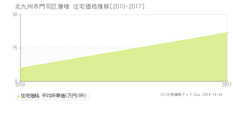 猿喰(北九州市門司区)の住宅価格推移グラフ(坪単価)[2010-2017年]