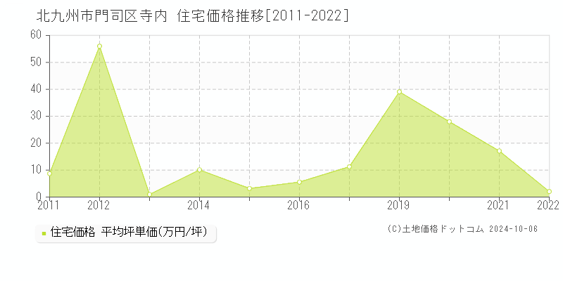 寺内(北九州市門司区)の住宅価格推移グラフ(坪単価)[2011-2022年]