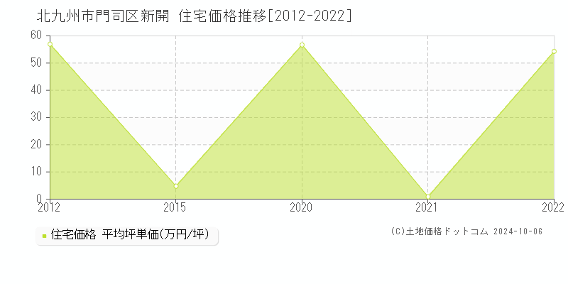 新開(北九州市門司区)の住宅価格推移グラフ(坪単価)[2012-2022年]