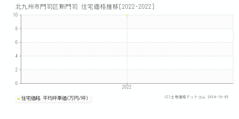 新門司(北九州市門司区)の住宅価格推移グラフ(坪単価)[2022-2022年]