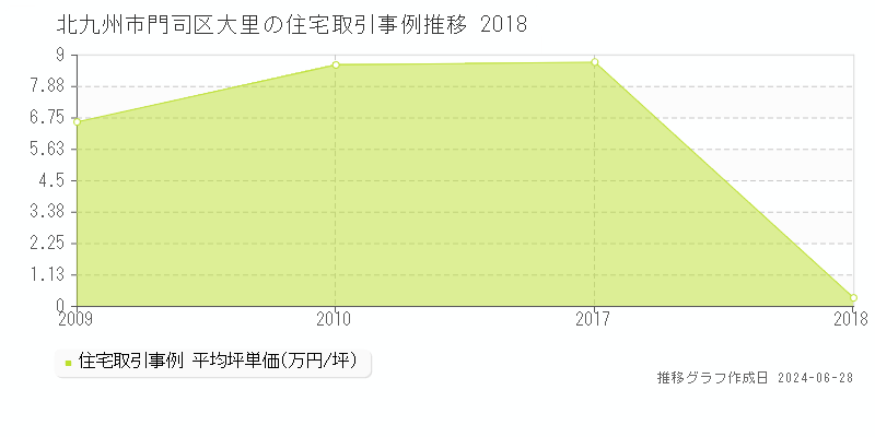 北九州市門司区大里の住宅取引事例推移グラフ 