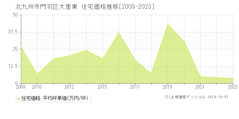 大里東(北九州市門司区)の住宅価格推移グラフ(坪単価)[2009-2023年]