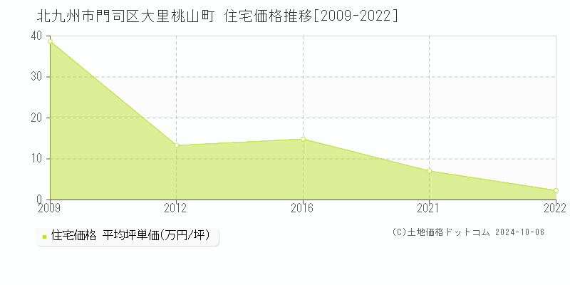 大里桃山町(北九州市門司区)の住宅価格推移グラフ(坪単価)[2009-2022年]