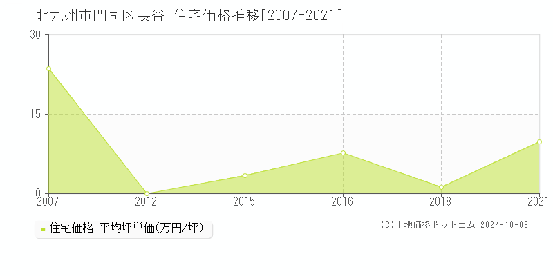 長谷(北九州市門司区)の住宅価格推移グラフ(坪単価)[2007-2021年]