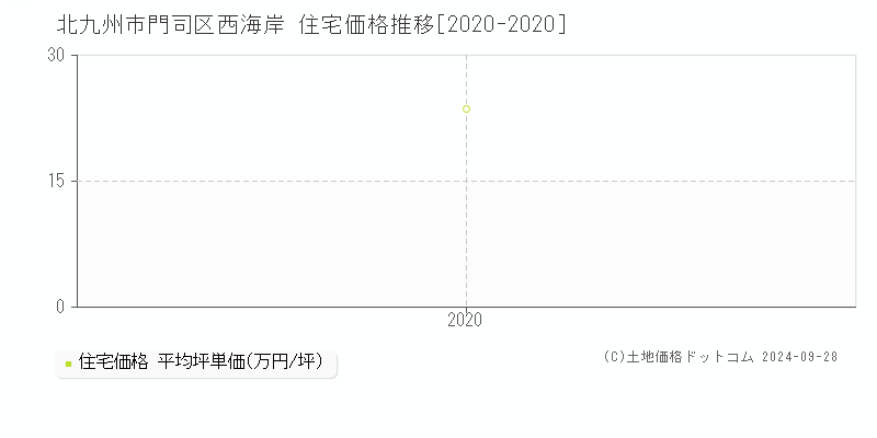 西海岸(北九州市門司区)の住宅価格推移グラフ(坪単価)[2020-2020年]