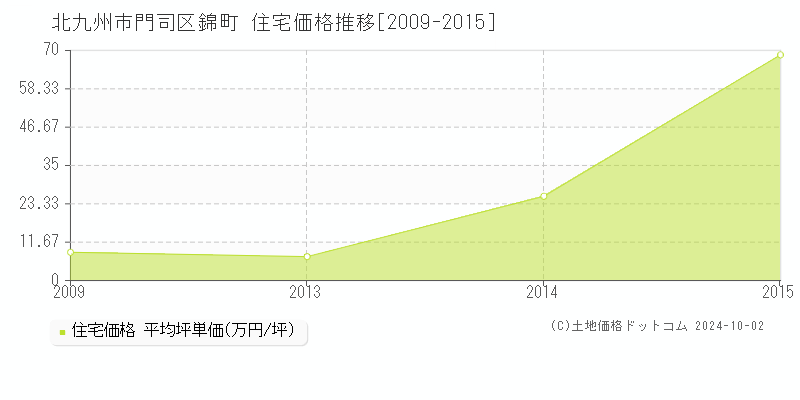 錦町(北九州市門司区)の住宅価格推移グラフ(坪単価)[2009-2015年]