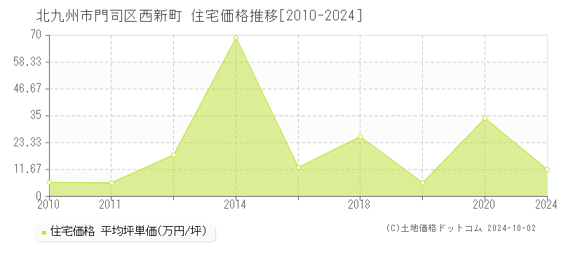 西新町(北九州市門司区)の住宅価格推移グラフ(坪単価)[2010-2024年]