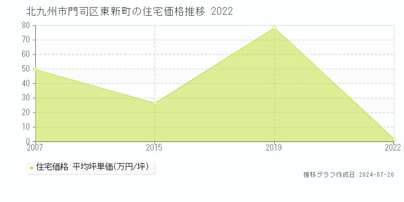 北九州市門司区東新町の住宅取引事例推移グラフ 