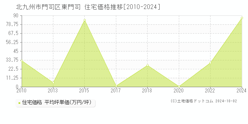 東門司(北九州市門司区)の住宅価格推移グラフ(坪単価)[2010-2024年]