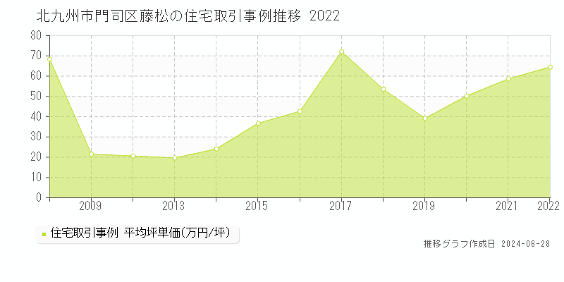 北九州市門司区藤松の住宅取引事例推移グラフ 