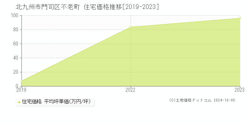 不老町(北九州市門司区)の住宅価格推移グラフ(坪単価)[2019-2023年]