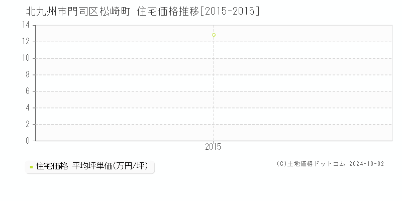 松崎町(北九州市門司区)の住宅価格推移グラフ(坪単価)[2015-2015年]