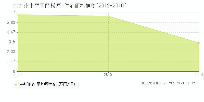 松原(北九州市門司区)の住宅価格推移グラフ(坪単価)[2012-2016年]