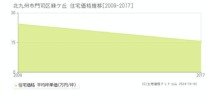 緑ケ丘(北九州市門司区)の住宅価格推移グラフ(坪単価)[2009-2017年]