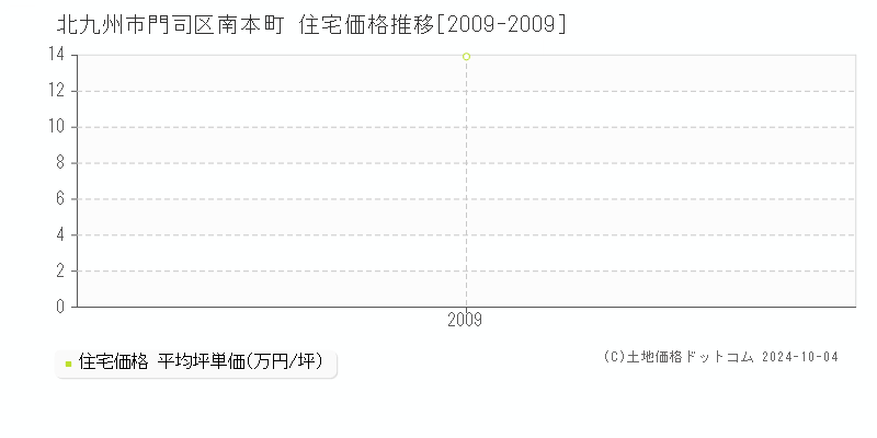 南本町(北九州市門司区)の住宅価格推移グラフ(坪単価)[2009-2009年]