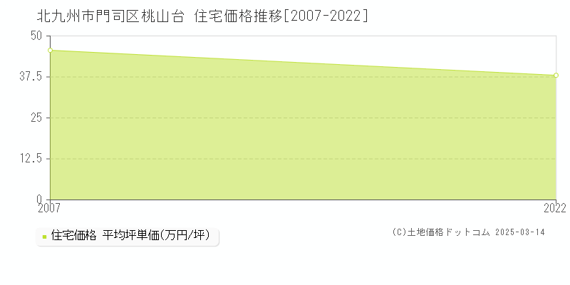 桃山台(北九州市門司区)の住宅価格推移グラフ(坪単価)[2007-2022年]