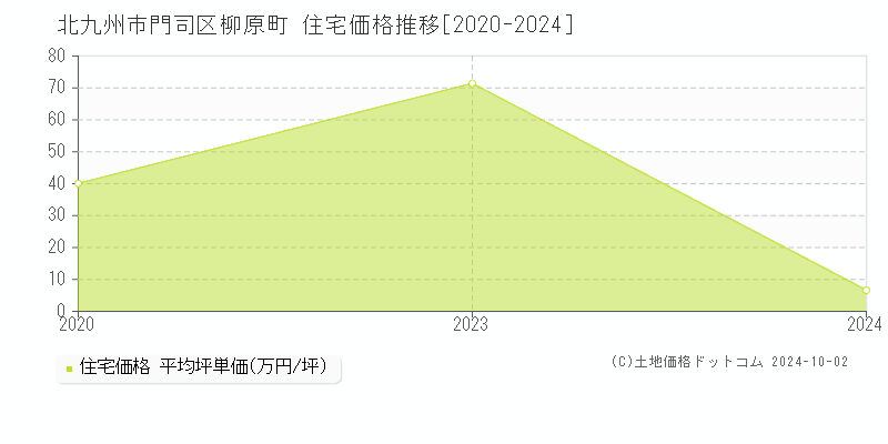 柳原町(北九州市門司区)の住宅価格推移グラフ(坪単価)[2020-2024年]