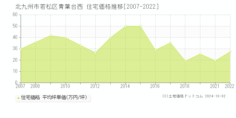 青葉台西(北九州市若松区)の住宅価格推移グラフ(坪単価)