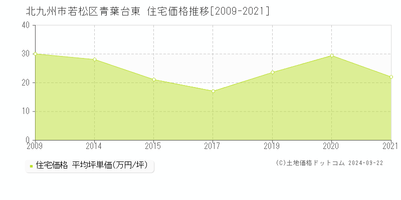 青葉台東(北九州市若松区)の住宅価格推移グラフ(坪単価)[2009-2021年]