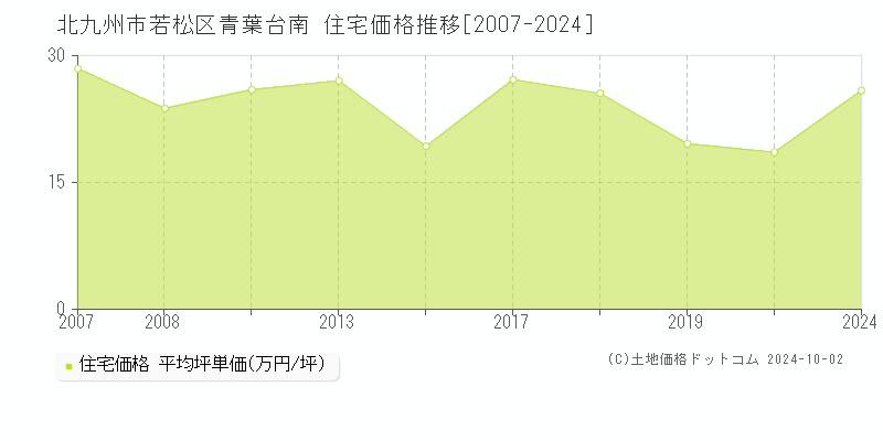 青葉台南(北九州市若松区)の住宅価格推移グラフ(坪単価)[2007-2024年]