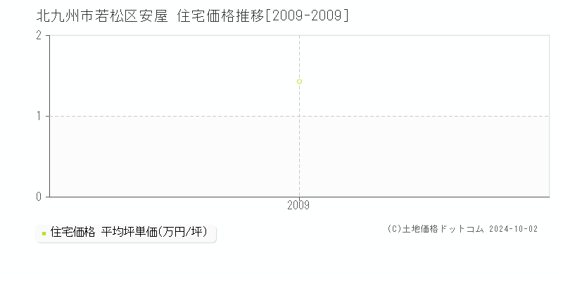 安屋(北九州市若松区)の住宅価格推移グラフ(坪単価)[2009-2009年]