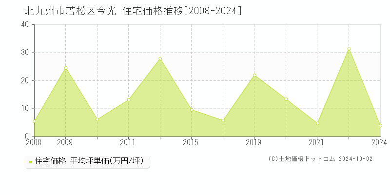 今光(北九州市若松区)の住宅価格推移グラフ(坪単価)[2008-2024年]