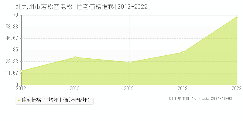 老松(北九州市若松区)の住宅価格推移グラフ(坪単価)[2012-2022年]