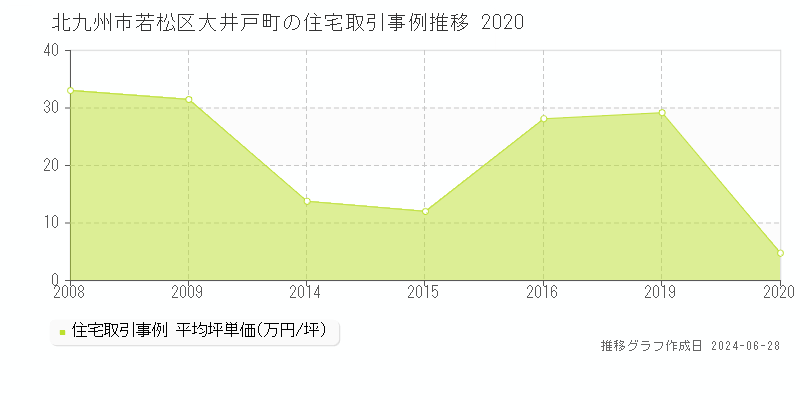 北九州市若松区大井戸町の住宅取引事例推移グラフ 