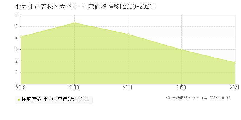 大谷町(北九州市若松区)の住宅価格推移グラフ(坪単価)[2009-2021年]