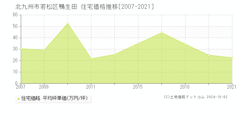 鴨生田(北九州市若松区)の住宅価格推移グラフ(坪単価)[2007-2021年]