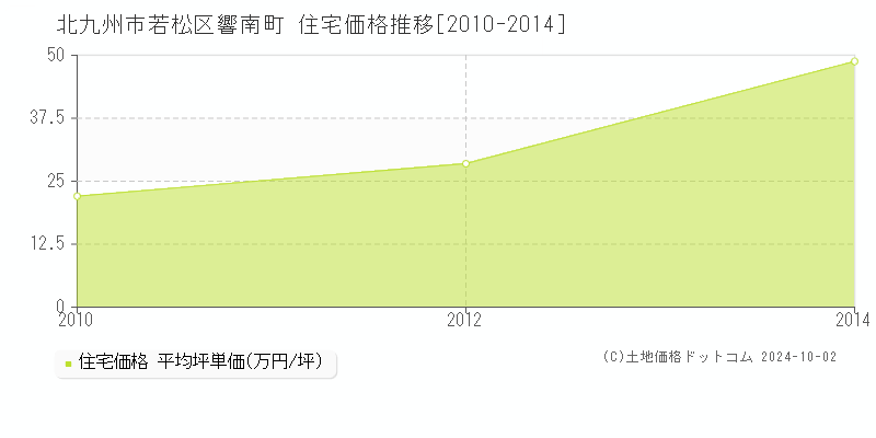 響南町(北九州市若松区)の住宅価格推移グラフ(坪単価)[2010-2014年]