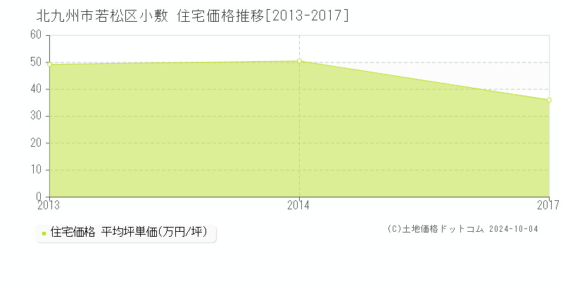 小敷(北九州市若松区)の住宅価格推移グラフ(坪単価)[2013-2017年]