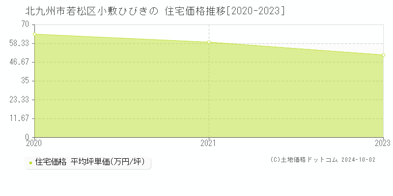 小敷ひびきの(北九州市若松区)の住宅価格推移グラフ(坪単価)[2020-2023年]