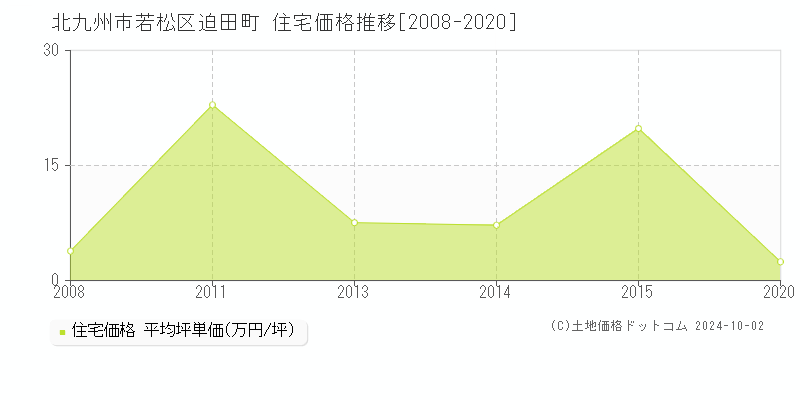 迫田町(北九州市若松区)の住宅価格推移グラフ(坪単価)[2008-2020年]