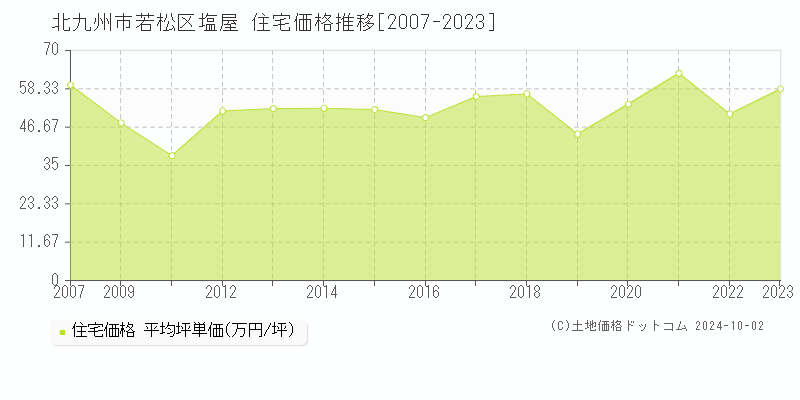 塩屋(北九州市若松区)の住宅価格推移グラフ(坪単価)