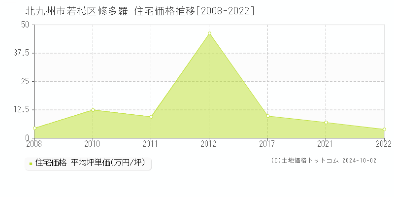 修多羅(北九州市若松区)の住宅価格推移グラフ(坪単価)[2008-2022年]