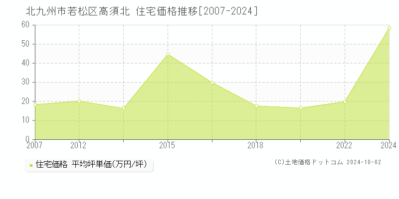 高須北(北九州市若松区)の住宅価格推移グラフ(坪単価)[2007-2024年]