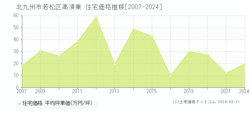 高須東(北九州市若松区)の住宅価格推移グラフ(坪単価)[2007-2024年]