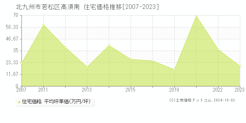 高須南(北九州市若松区)の住宅価格推移グラフ(坪単価)[2007-2023年]