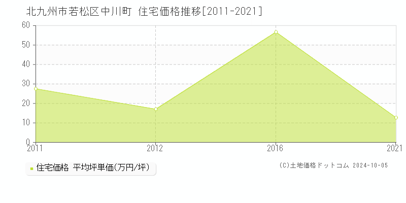 中川町(北九州市若松区)の住宅価格推移グラフ(坪単価)[2011-2021年]