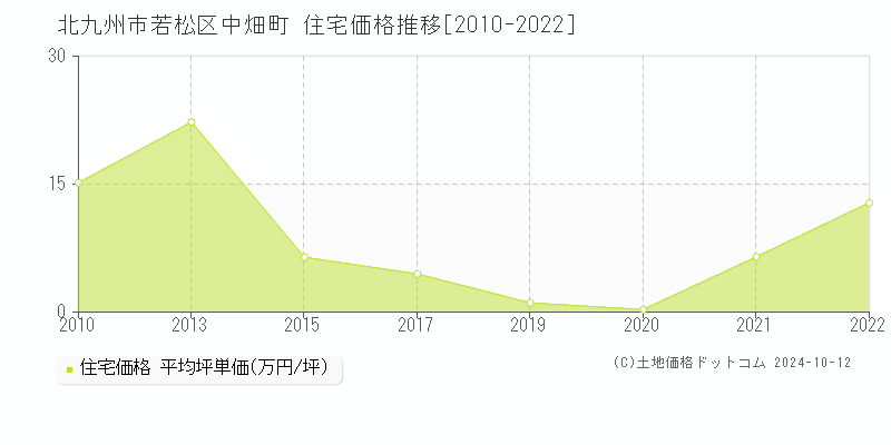 中畑町(北九州市若松区)の住宅価格推移グラフ(坪単価)[2010-2022年]